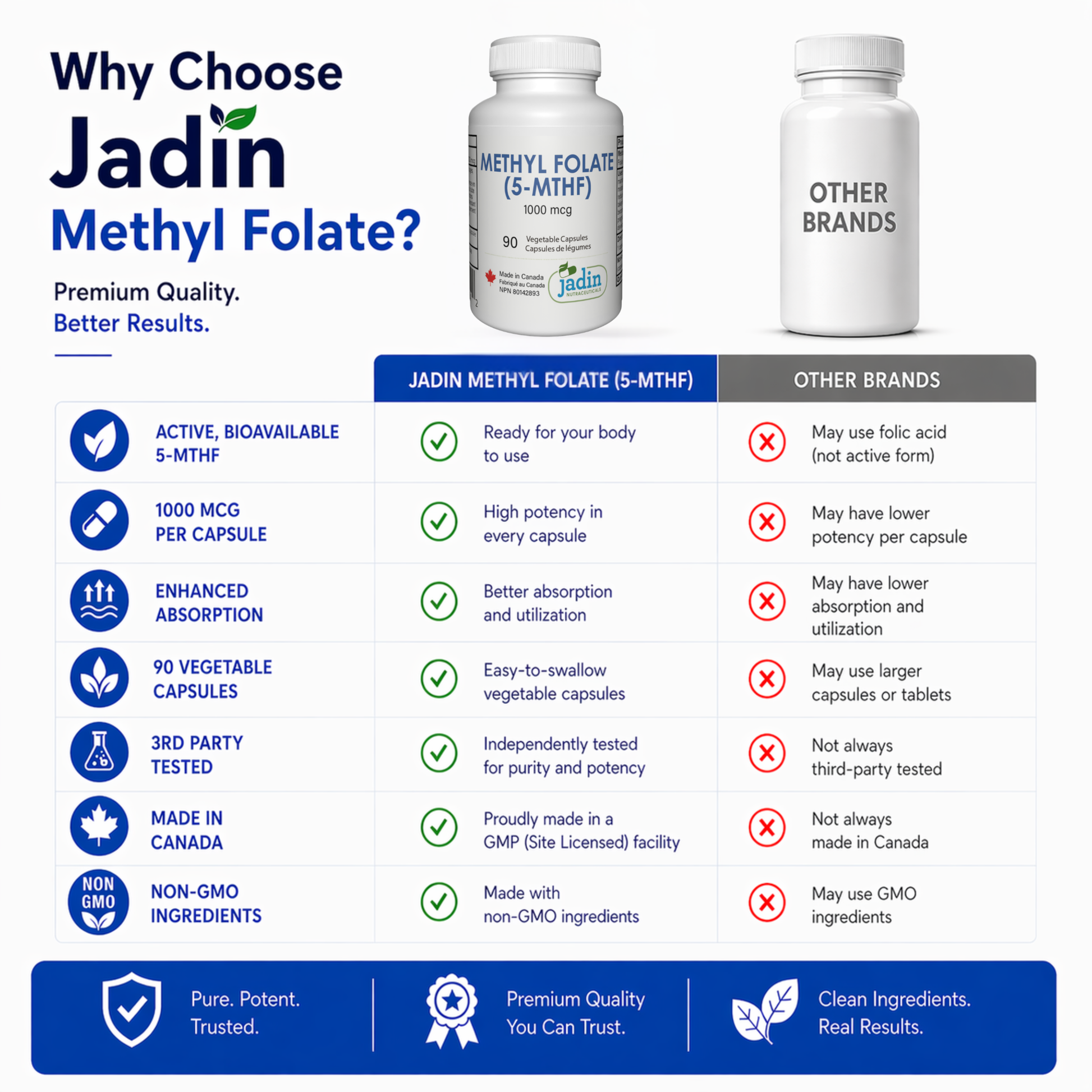 Comparison chart of Jadin Methyl Folate with other brands on a white background