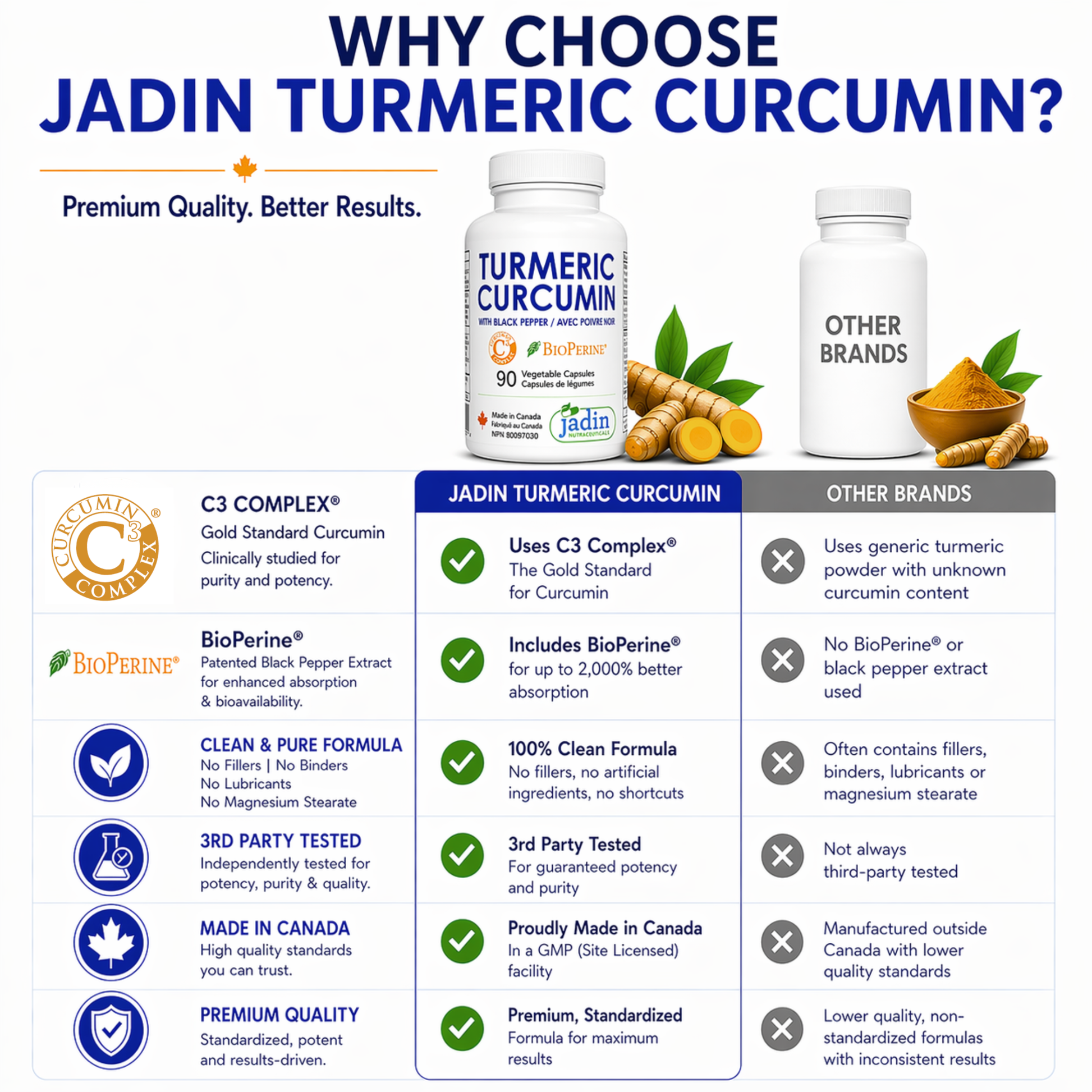 Comparison chart of Jadin Turmeric Curcumin with other brands on a white background.